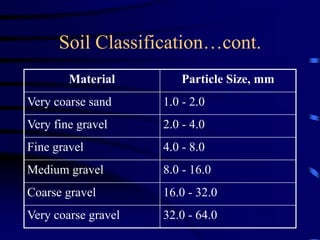 Soil Classification…cont. 
Material Particle Size, mm 
Very coarse sand 1.0 - 2.0 
Very fine gravel 2.0 - 4.0 
Fine gravel 4.0 - 8.0 
Medium gravel 8.0 - 16.0 
Coarse gravel 16.0 - 32.0 
Very coarse gravel 32.0 - 64.0 
 