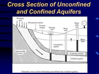 Cross Section of Unconfined 
and Confined Aquifers 
 