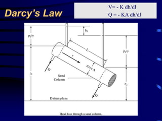 Darcy’s Law 
V= - K dh/dl 
Q = - KA dh/dl 
 