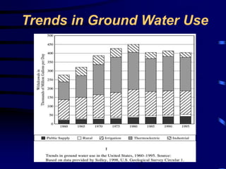 Trends in Ground Water Use 
 