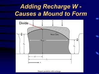 Adding Recharge W - 
Causes a Mound to Form 
Divide 
 