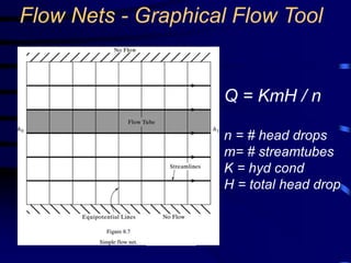 Flow Nets - Graphical Flow Tool 
Q = KmH / n 
n = # head drops 
m= # streamtubes 
K = hyd cond 
H = total head drop 
 