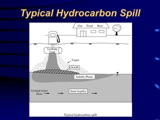 Typical Hydrocarbon Spill 
 