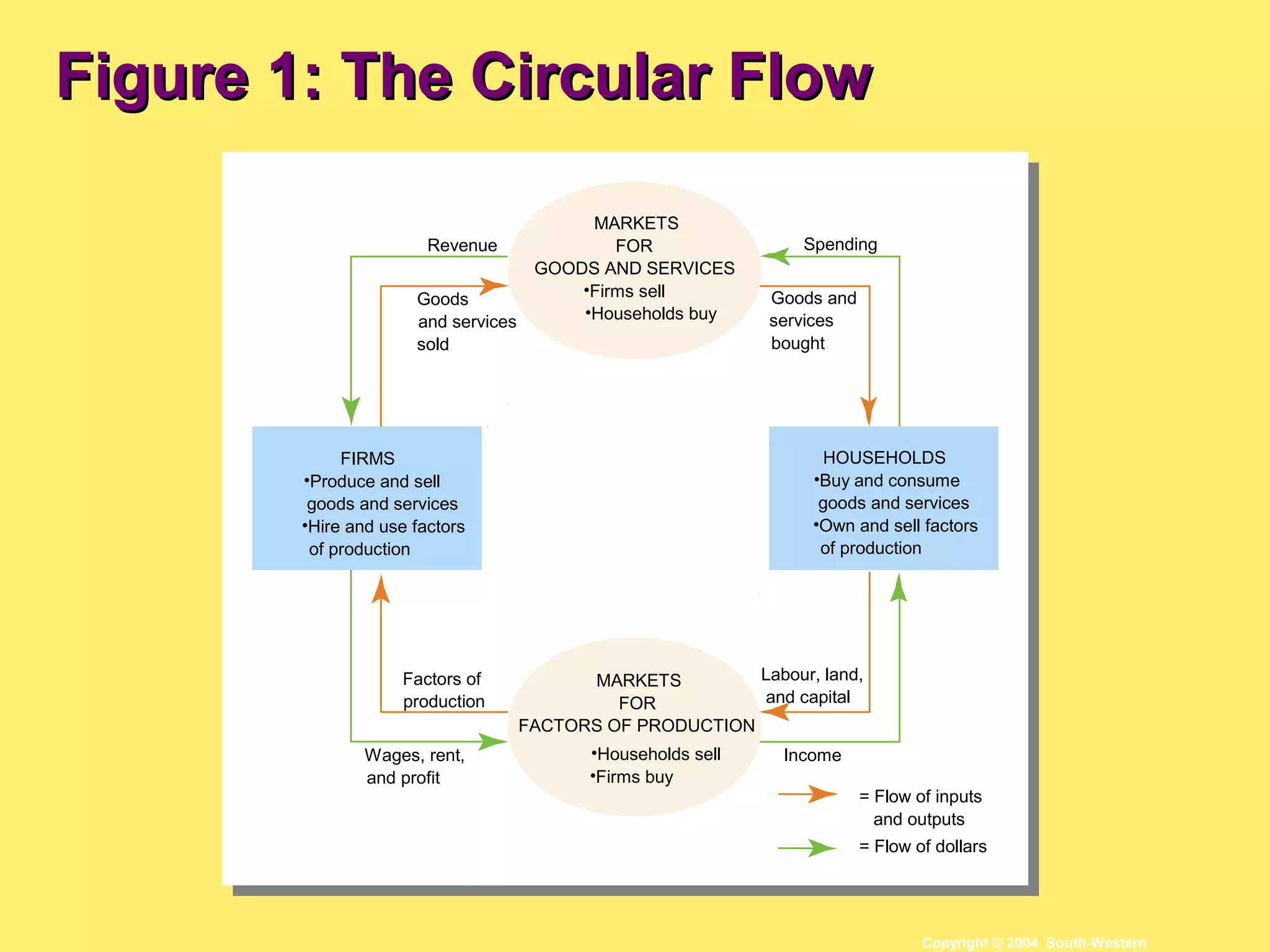 Figure 1: The Circular FlowFigure 1: The Circular Flow
Copyright © 2004 South-Western
Spending
Goods and
services
bought
Revenue
Goods
and services
sold
Labour, land,
and capital
Income
= Flow of inputs
and outputs
= Flow of dollars
Factors of
production
Wages, rent,
and profit
FIRMS
•Produce and sell
goods and services
•Hire and use factors
of production
•Buy and consume
goods and services
•Own and sell factors
of production
HOUSEHOLDS
•Households sell
•Firms buy
MARKETS
FOR
FACTORS OF PRODUCTION
•Firms sell
•Households buy
MARKETS
FOR
GOODS AND SERVICES
 