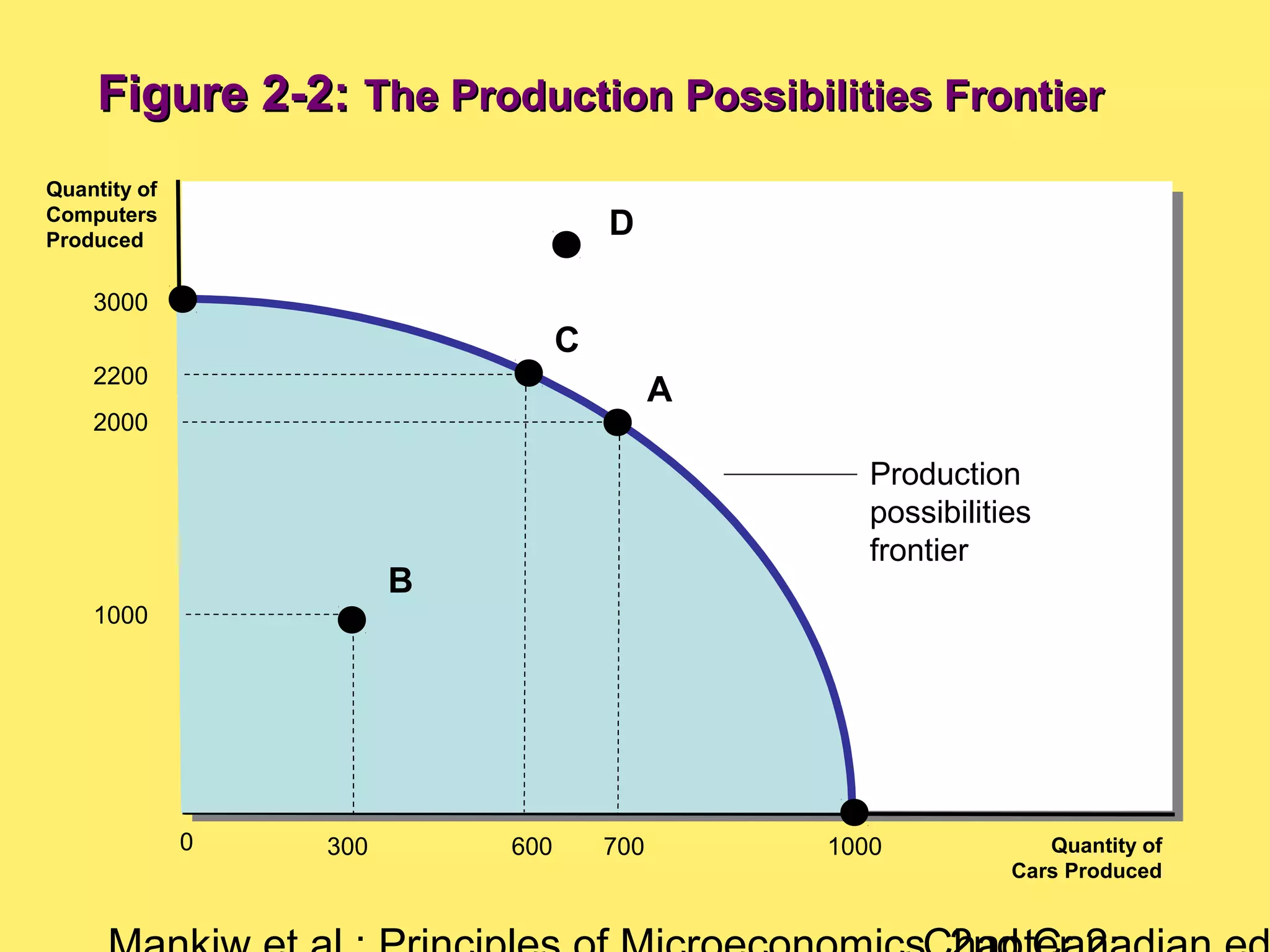 Quantity of
Computers
Produced
Quantity of
Cars Produced
0
Figure 2-2:Figure 2-2: The Production Possibilities FrontierThe Production Possibilities Frontier
3000
2000
700
A
1000
300
B
2200
600
C
D
1000
Production
possibilities
frontier
 