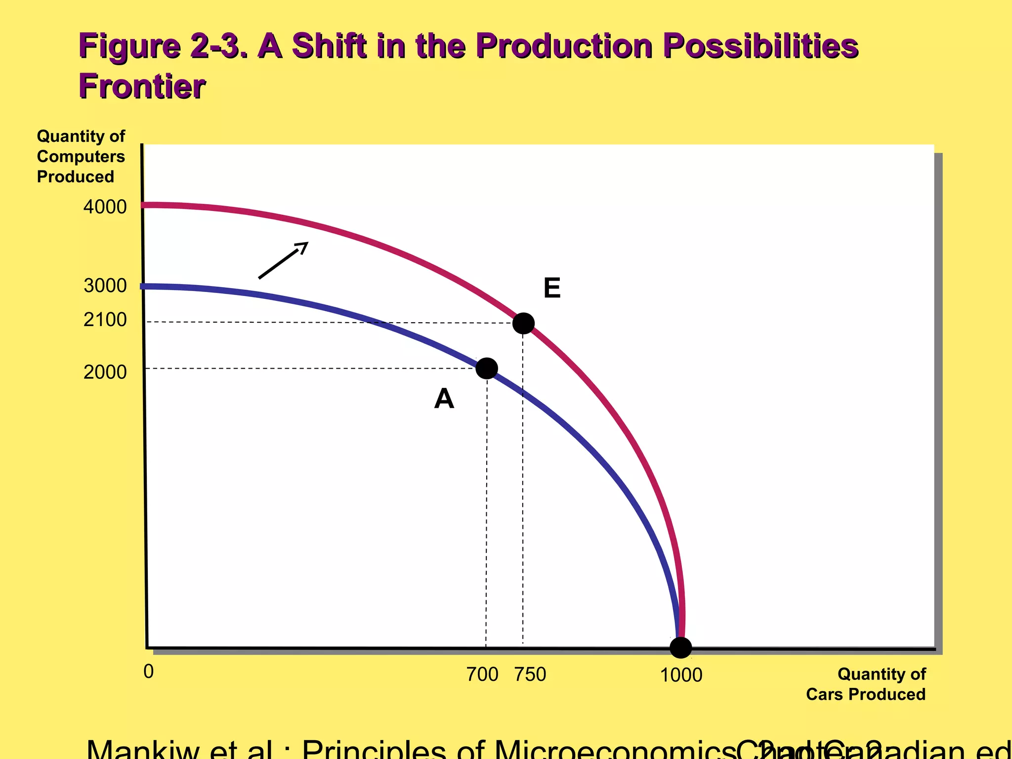 Figure 2-3. A Shift in the Production PossibilitiesFigure 2-3. A Shift in the Production Possibilities
FrontierFrontier
Quantity of
Computers
Produced
Quantity of
Cars Produced
3000
2000
700
A
0
4000
2100
750
E
1000
 