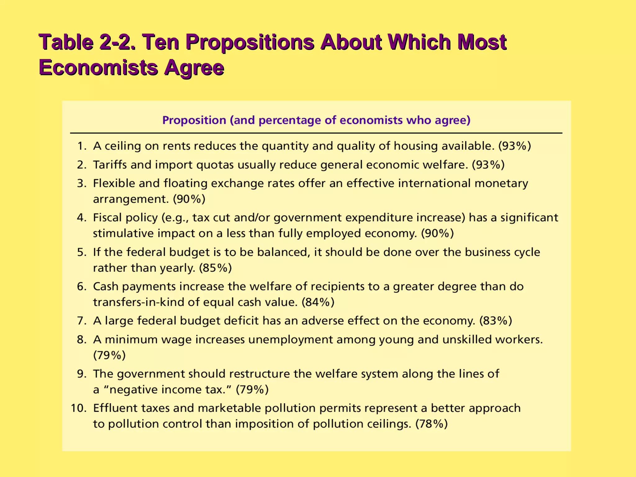 Table 2-2. Ten Propositions About Which MostTable 2-2. Ten Propositions About Which Most
Economists AgreeEconomists Agree
 