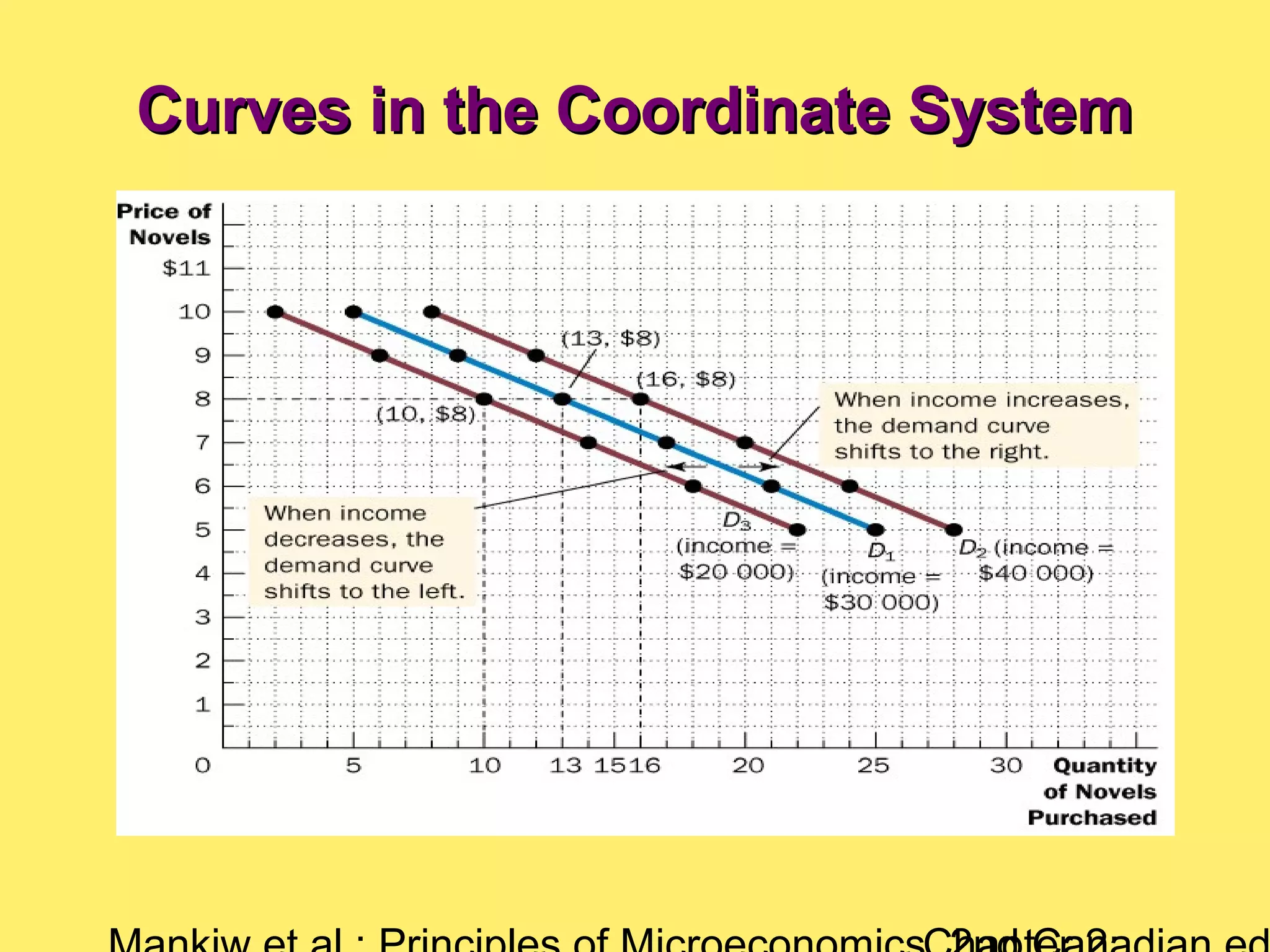 Curves in the Coordinate SystemCurves in the Coordinate System
 