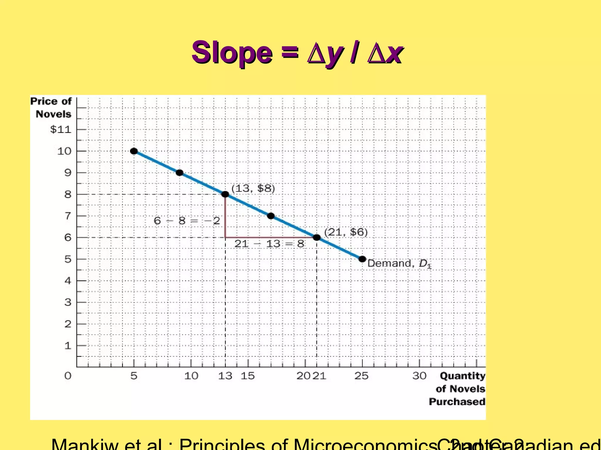 Slope = ∆Slope = ∆yy / ∆/ ∆xx
 
