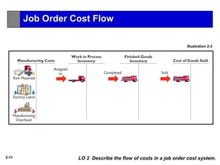 2-11
Illustration 2-3
LO 2 Describe the flow of costs in a job order cost system.
Job Order Cost Flow
 