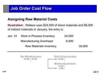2-26
Assigning Raw Material Costs
Illustration: Wallace uses $24,000 of direct materials and $6,000
of indirect materials in January, the entry is:
Jan. 31 Work in Process Inventory 24,000
Manufacturing Overhead 6,000
Raw Materials Inventory 30,000
LO 3
Job Order Cost Flow
 