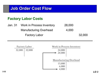 2-32
Jan. 31 Work in Process Inventory 28,000
Manufacturing Overhead 4,000
Factory Labor 32,000
LO 3
Job Order Cost Flow
Factory Labor Costs
 