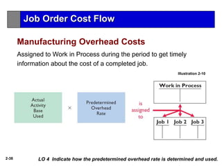 2-38
Assigned to Work in Process during the period to get timely
information about the cost of a completed job.
Illustration 2-10
LO 4 Indicate how the predetermined overhead rate is determined and used.
Job Order Cost Flow
Manufacturing Overhead Costs
 