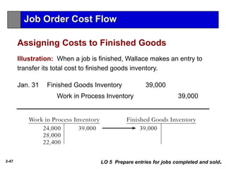 2-47
Illustration: When a job is finished, Wallace makes an entry to
transfer its total cost to finished goods inventory.
Jan. 31 Finished Goods Inventory 39,000
Work in Process Inventory 39,000
LO 5 Prepare entries for jobs completed and sold.
Job Order Cost Flow
Assigning Costs to Finished Goods
 