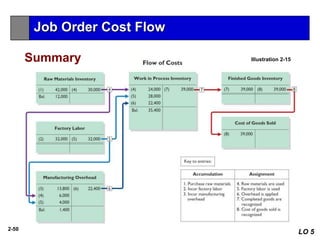 2-50
LO 5
Job Order Cost Flow
Summary Illustration 2-15
 