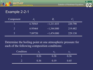 02Solution of Nonlinear Equations
Example 2-2-1
Component Ai Bi Ci
1 6.70565 1,211.033 220.790
2 6.95464 1,344.800 219.482
3 7.89750 1,474.080 229.130
38
Determine the boiling point at one atmospheric pressure for
each of the following composition conditions:
Condition x1 x2 x3
1 0.26 0.38 0.36
2 0.36 0.19 0.45
 