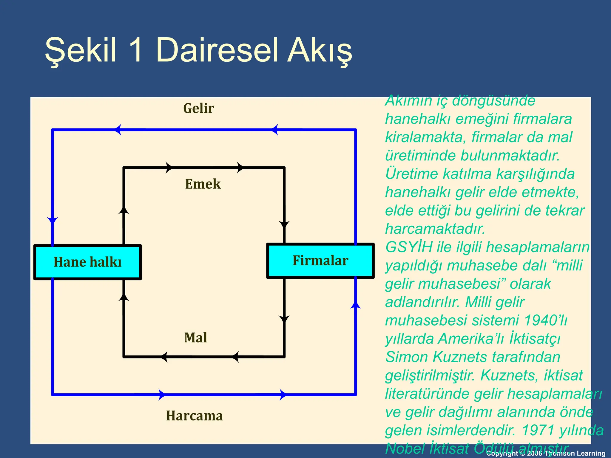 Copyright © 2006 Thomson Learning
Şekil 1 Dairesel Akış
Hane halkı Firmalar
Emek
Mal
Harcama
Gelir
Akımın iç döngüsünde
hanehalkı emeğini firmalara
kiralamakta, firmalar da mal
üretiminde bulunmaktadır.
Üretime katılma karşılığında
hanehalkı gelir elde etmekte,
elde ettiği bu gelirini de tekrar
harcamaktadır.
GSYİH ile ilgili hesaplamaların
yapıldığı muhasebe dalı “milli
gelir muhasebesi” olarak
adlandırılır. Milli gelir
muhasebesi sistemi 1940’lı
yıllarda Amerika’lı İktisatçı
Simon Kuznets tarafından
geliştirilmiştir. Kuznets, iktisat
literatüründe gelir hesaplamaları
ve gelir dağılımı alanında önde
gelen isimlerdendir. 1971 yılında
Nobel İktisat Ödülü almıştır.
 