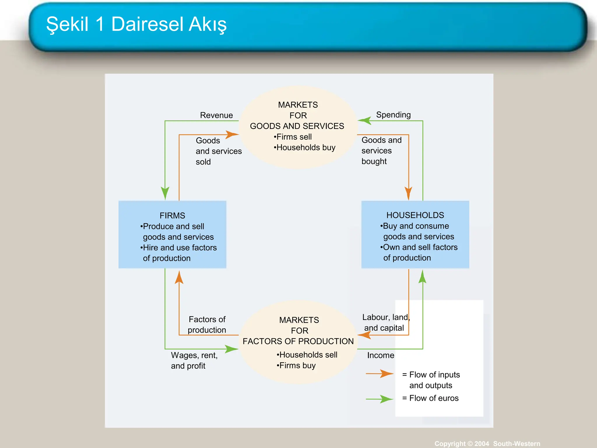 Şekil 1 Dairesel Akış
Copyright © 2004 South-Western
Spending
Goods and
services
bought
Revenue
Goods
and services
sold
Labour, land,
and capital
Income
= Flow of inputs
and outputs
= Flow of euros
Factors of
production
Wages, rent,
and profit
FIRMS
•Produce and sell
goods and services
•Hire and use factors
of production
•Buy and consume
goods and services
•Own and sell factors
of production
HOUSEHOLDS
•Households sell
•Firms buy
MARKETS
FOR
FACTORS OF PRODUCTION
•Firms sell
•Households buy
MARKETS
FOR
GOODS AND SERVICES
 