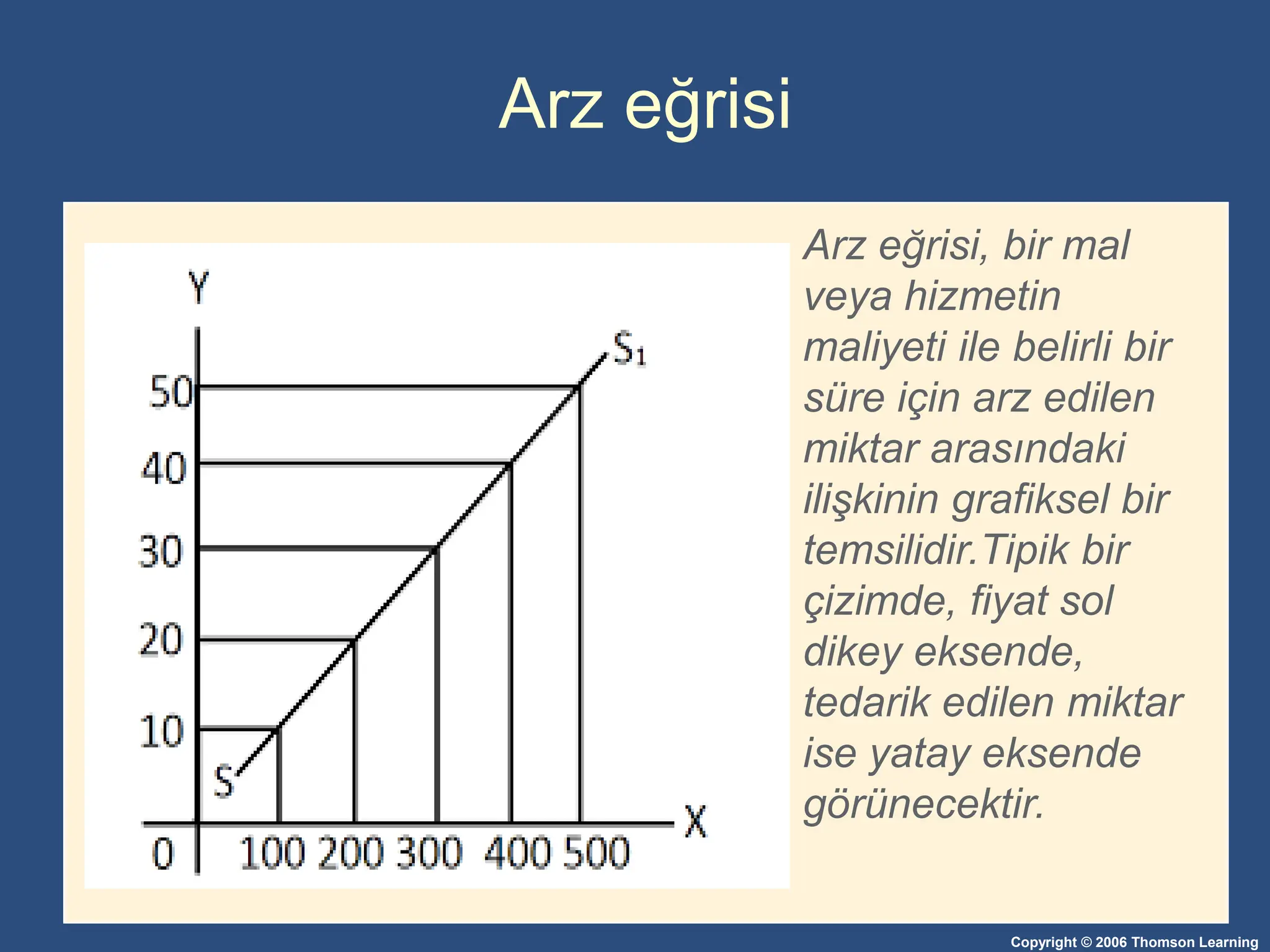 Copyright © 2006 Thomson Learning
Arz eğrisi
Arz eğrisi, bir mal
veya hizmetin
maliyeti ile belirli bir
süre için arz edilen
miktar arasındaki
ilişkinin grafiksel bir
temsilidir.Tipik bir
çizimde, fiyat sol
dikey eksende,
tedarik edilen miktar
ise yatay eksende
görünecektir.
 