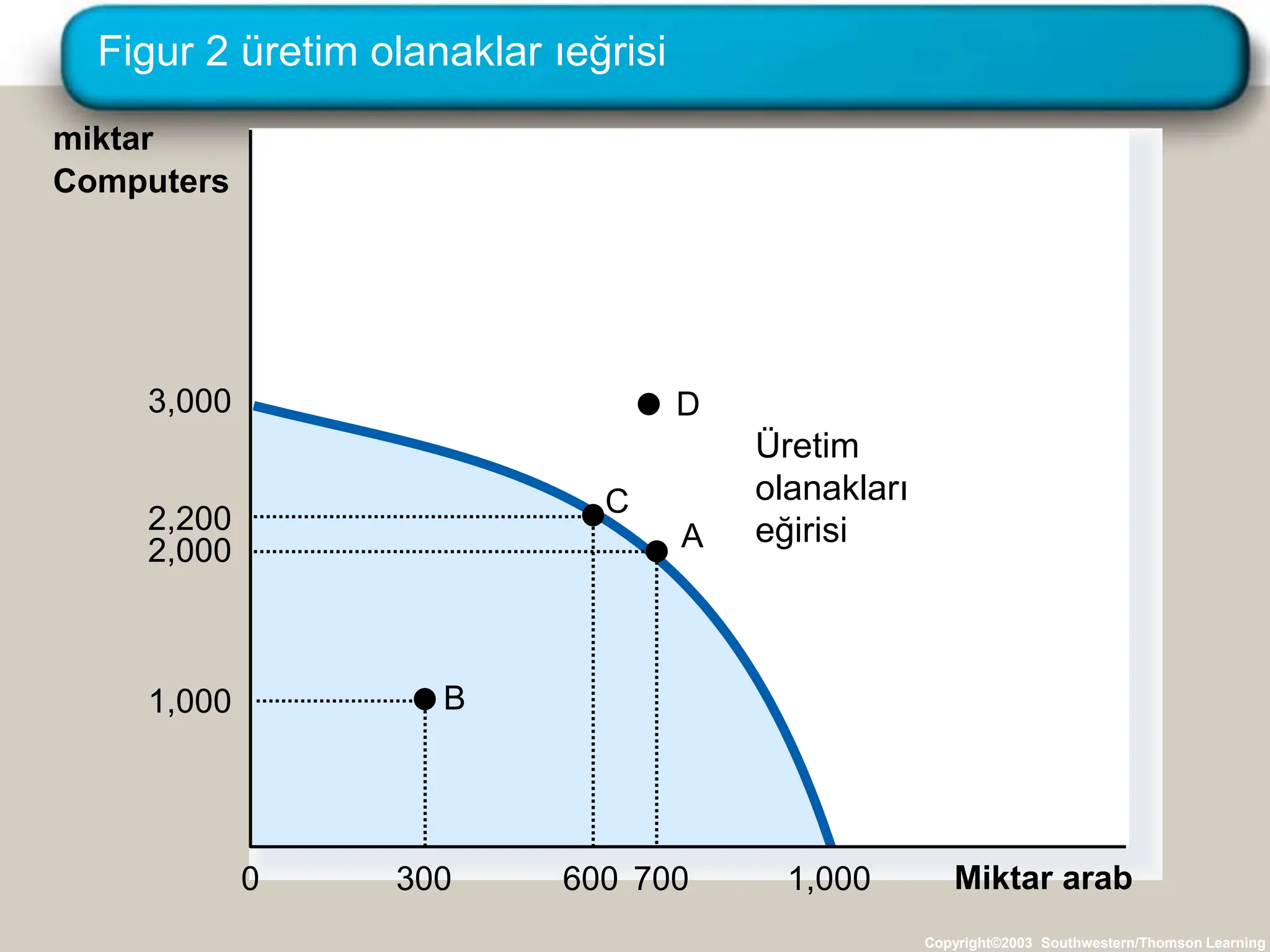 Figur 2 üretim olanaklar ıeğrisi
Copyright©2003 Southwestern/Thomson Learning
Üretim
olanakları
eğirisi
A
B
C
Miktar arab
2,200
600
1,000
300
0 700
2,000
3,000
1,000
miktar
Computers
D
 