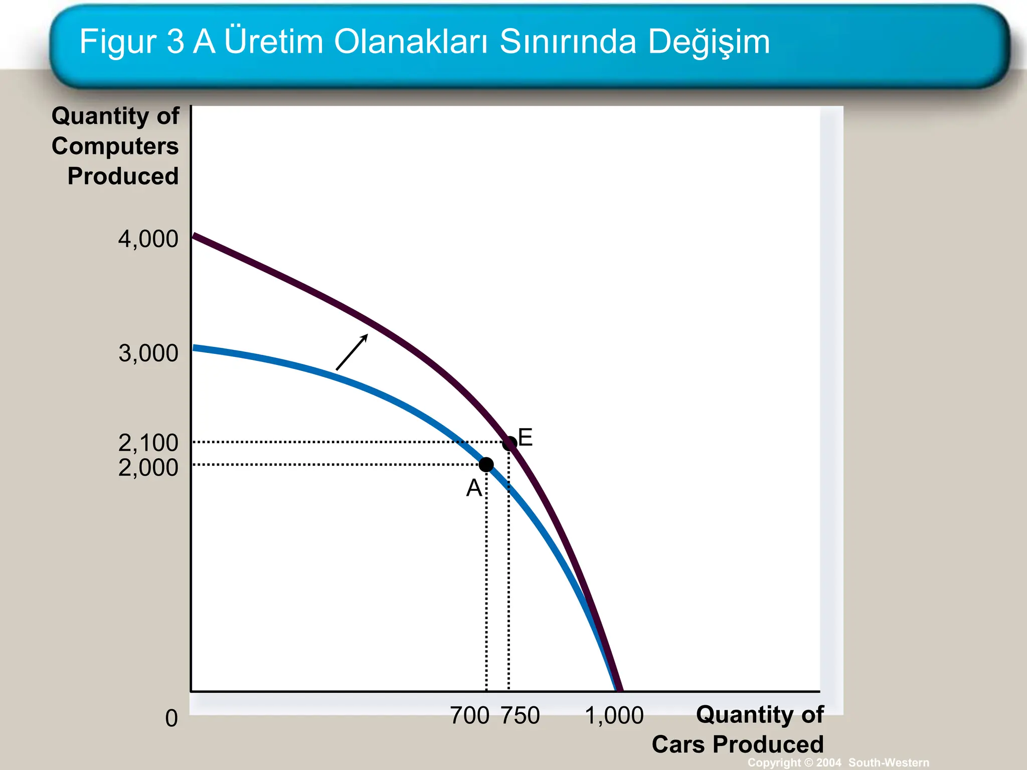 Figur 3 A Üretim Olanakları Sınırında Değişim
Copyright © 2004 South-Western
E
Quantity of
Cars Produced
2,000
700
2,100
750
0
4,000
3,000
1,000
Quantity of
Computers
Produced
A
 