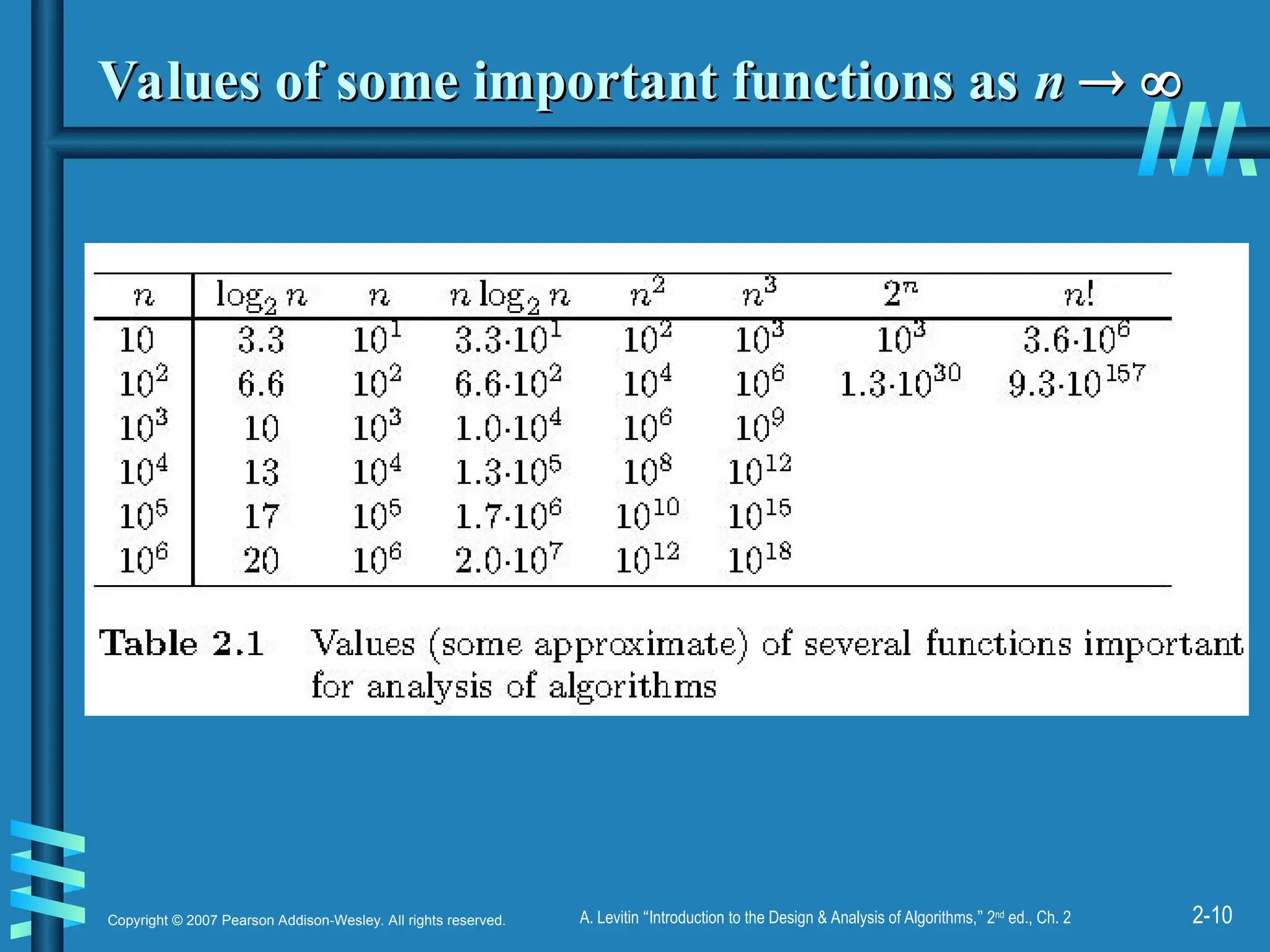 2-10
Copyright © 2007 Pearson Addison-Wesley. All rights reserved. A. Levitin “Introduction to the Design & Analysis of Algorithms,” 2nd
ed., Ch. 2
Values of some important functions as
Values of some important functions as n
n 
 

 