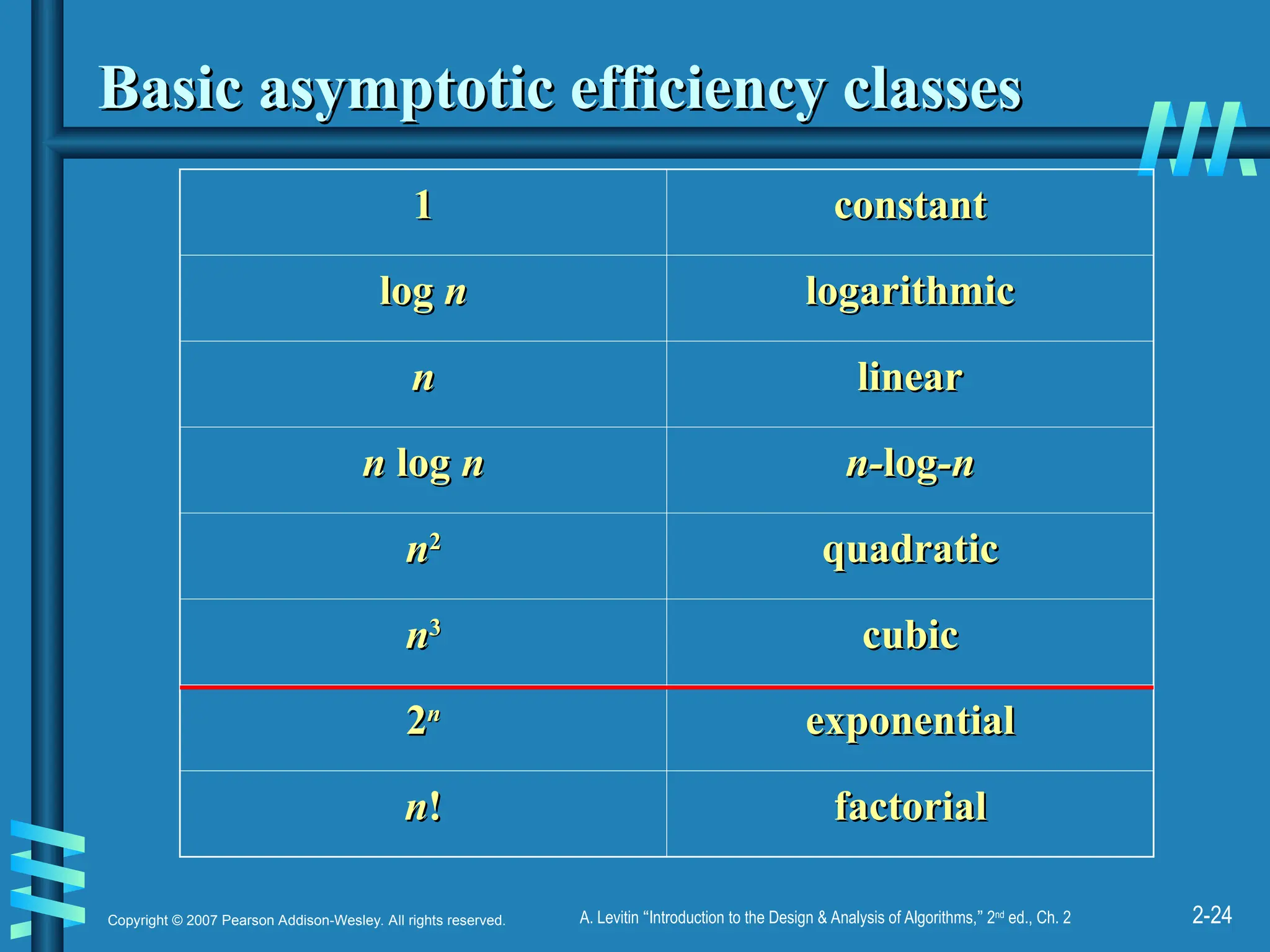 2-24
Copyright © 2007 Pearson Addison-Wesley. All rights reserved. A. Levitin “Introduction to the Design & Analysis of Algorithms,” 2nd
ed., Ch. 2
Basic asymptotic efficiency classes
Basic asymptotic efficiency classes
1
1 constant
constant
log
log n
n logarithmic
logarithmic
n
n linear
linear
n
n log
log n
n n-
n-log
log-n
-n
n
n2
2
quadratic
quadratic
n
n3
3
cubic
cubic
2
2n
n
exponential
exponential
n
n!
! factorial
factorial
 
