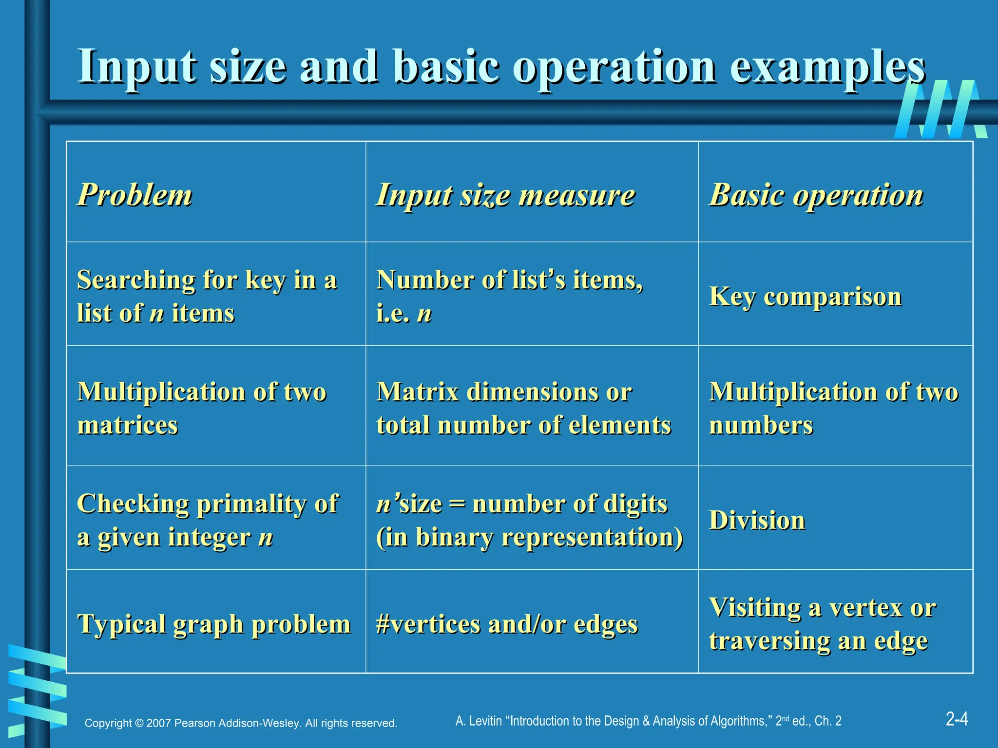2-4
Copyright © 2007 Pearson Addison-Wesley. All rights reserved. A. Levitin “Introduction to the Design & Analysis of Algorithms,” 2nd
ed., Ch. 2
Input size and basic operation examples
Input size and basic operation examples
Problem
Problem Input size measure
Input size measure Basic operation
Basic operation
Searching for key in a
Searching for key in a
list of
list of n
n items
items
Number of list
Number of list’
’s items,
s items,
i.e.
i.e. n
n
Key comparison
Key comparison
Multiplication of two
Multiplication of two
matrices
matrices
Matrix dimensions or
Matrix dimensions or
total number of elements
total number of elements
Multiplication of two
Multiplication of two
numbers
numbers
Checking primality of
Checking primality of
a given integer
a given integer n
n
n
n’
’size = number of digits
size = number of digits
(in binary representation)
(in binary representation)
Division
Division
Typical graph problem
Typical graph problem #vertices and/or edges
#vertices and/or edges
Visiting a vertex or
Visiting a vertex or
traversing an edge
traversing an edge
 