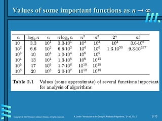 2-10
Copyright © 2007 Pearson Addison-Wesley. All rights reserved. A. Levitin “Introduction to the Design & Analysis of Algorithms,” 2nd
ed., Ch. 2
Values of some important functions as
Values of some important functions as n
n 
 

 