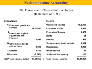 CH 02; CALCULATING NATIONAL INCOME ACCOUNTING.pptx