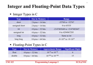 CSE 115 Programming Language I ECE@NSU
15
Integer and Floating-Point Data Types
§ Integer Types in C
Type Size in Memory Range
short 2 bytes = 16 bits -32768 to +32767
unsigned short 2 bytes = 16 bits 0 to 65535
int 4 bytes = 32 bits -2147483648 to +2147483647
unsigned int 4 bytes = 32 bits 0 to 4294967295
long 4 bytes = 32 bits Same as int
long long 8 bytes = 64 bits -9×1018 to +9×1018
Type Size in Memory Approximate Range Significant Digits
float 4 bytes = 32 bits 10-38 to 10+38 6
double 8 bytes = 64 bits 10-308 to 10+308 15
§ Floating-Point Types in C
 