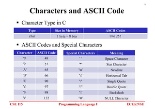 CSE 115 Programming Language I ECE@NSU
16
Characters and ASCII Code
§ Character Type in C
Type Size in Memory ASCII Codes
char 1 byte = 8 bits 0 to 255
Character ASCII Code
'0' 48
'9' 57
'A' 65
'B' 66
'Z' 90
'a' 97
'b' 98
'z' 122
Special Characters Meaning
' ' Space Character
'*' Star Character
'n' Newline
't' Horizontal Tab
''' Single Quote
'"' Double Quote
'' Backslash
'0' NULL Character
§ ASCII Codes and Special Characters
 