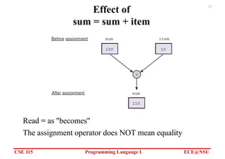 CSE 115 Programming Language I ECE@NSU
21
Effect of
sum = sum + item
Read = as "becomes"
The assignment operator does NOT mean equality
 