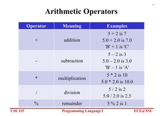 CSE 115 Programming Language I ECE@NSU
36
Arithmetic Operators
Operator Meaning Examples
+ addition
5 + 2 is 7
5.0 + 2.0 is 7.0
'B' + 1 is 'C'
– subtraction
5 – 2 is 3
5.0 – 2.0 is 3.0
'B' – 1 is 'A'
* multiplication
5 * 2 is 10
5.0 * 2.0 is 10.0
/ division
5 / 2 is 2
5.0 / 2.0 is 2.5
% remainder 5 % 2 is 1
 
