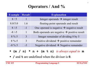 CSE 115 Programming Language I ECE@NSU
37
Operators / And %
§ (m / n) * n + (m % n) is always equal to m
§ / and % are undefined when the divisor is 0.
Example Result Explanation
8 / 5 1 Integer operands à integer result
8.0/5.0 1.6 floating-point operands and result
8 /-5 -1 One operand is negative à negative result
-8 /-5 1 Both operands are negative à positive result
8 % 5 3 Integer remainder of dividing 8 by 5
8 %-5 3 Positive dividend à positive remainder
-8 % 5 -3 Negative dividend à Negative remainder
 