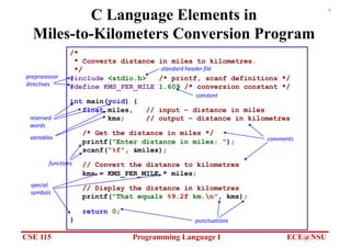 CSE 115 Programming Language I ECE@NSU
4
C Language Elements in
Miles-to-Kilometers Conversion Program
/*
* Converts distance in miles to kilometres.
*/
#include <stdio.h> /* printf, scanf definitions */
#define KMS_PER_MILE 1.609 /* conversion constant */
int main(void) {
float miles, // input – distance in miles
kms; // output – distance in kilometres
/* Get the distance in miles */
printf("Enter distance in miles: ");
scanf("%f", &miles);
// Convert the distance to kilometres
kms = KMS_PER_MILE * miles;
// Display the distance in kilometres
printf("That equals %9.2f km.n", kms);
return 0;
}
preprocessor
directives
standard header file
comments
constant
reserved
words
variables
functions
special
symbols
punctuations
 