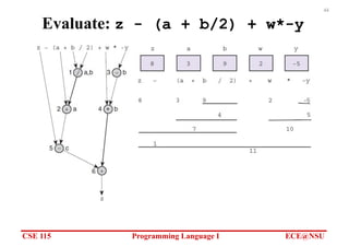 CSE 115 Programming Language I ECE@NSU
44
Evaluate: z - (a + b/2) + w*-y
 