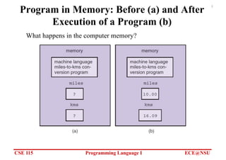 CSE 115 Programming Language I ECE@NSU
5
Program in Memory: Before (a) and After
Execution of a Program (b)
What happens in the computer memory?
 