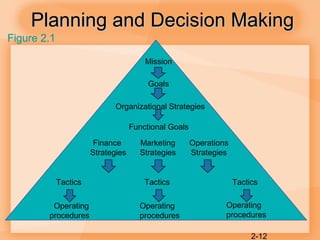 2-12
Planning and Decision MakingPlanning and Decision Making
Mission
Goals
Organizational Strategies
Functional Goals
Finance
Strategies
Marketing
Strategies
Operations
Strategies
Tactics Tactics Tactics
Operating
procedures
Operating
procedures
Operating
procedures
Figure 2.1
 