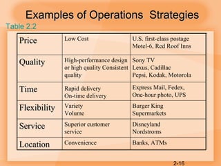 2-16
Banks, ATMsConvenienceLocationLocation
Disneyland
Nordstroms
Superior customer
service
ServiceService
Burger King
Supermarkets
Variety
Volume
FlexibilityFlexibility
Express Mail, Fedex,
One-hour photo, UPS
Rapid delivery
On-time delivery
TimeTime
Sony TV
Lexus, Cadillac
Pepsi, Kodak, Motorola
High-performance design
or high quality Consistent
quality
QualityQuality
U.S. first-class postage
Motel-6, Red Roof Inns
Low CostPricePrice
Examples of Operations StrategiesExamples of Operations Strategies
Table 2.2
 