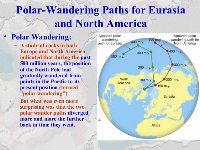 what is polar wandering