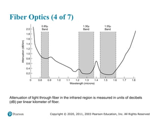 Copyright © 2020, 2011, 2003 Pearson Education, Inc. All Rights Reserved
Fiber Optics (4 of 7)
Attenuation of light through fiber in the infrared region is measured in units of decibels
(dB) per linear kilometer of fiber.
 