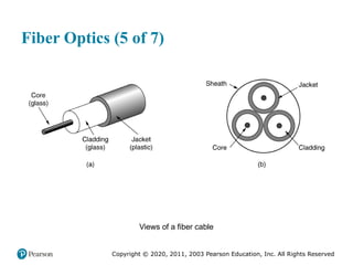 Copyright © 2020, 2011, 2003 Pearson Education, Inc. All Rights Reserved
Fiber Optics (5 of 7)
Views of a fiber cable
 