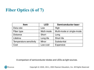 Copyright © 2020, 2011, 2003 Pearson Education, Inc. All Rights Reserved
Fiber Optics (6 of 7)
A comparison of semiconductor diodes and LEDs as light sources.
 