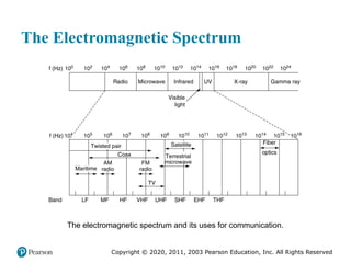 Copyright © 2020, 2011, 2003 Pearson Education, Inc. All Rights Reserved
The Electromagnetic Spectrum
The electromagnetic spectrum and its uses for communication.
 