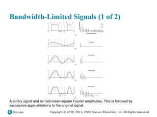 Copyright © 2020, 2011, 2003 Pearson Education, Inc. All Rights Reserved
Bandwidth-Limited Signals (1 of 2)
A binary signal and its root-mean-square Fourier amplitudes. This is followed by
successive approximations to the original signal.
 