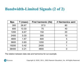 Copyright © 2020, 2011, 2003 Pearson Education, Inc. All Rights Reserved
Bandwidth-Limited Signals (2 of 2)
The relation between data rate and harmonics for our example.
 