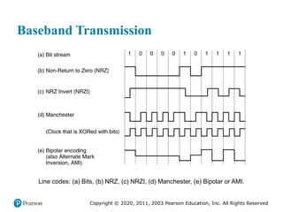 Copyright © 2020, 2011, 2003 Pearson Education, Inc. All Rights Reserved
Baseband Transmission
Line codes: (a) Bits, (b) NRZ, (c) NRZI, (d) Manchester, (e) Bipolar or AMI.
 