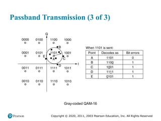 Copyright © 2020, 2011, 2003 Pearson Education, Inc. All Rights Reserved
Passband Transmission (3 of 3)
Gray-coded QAM-16
 