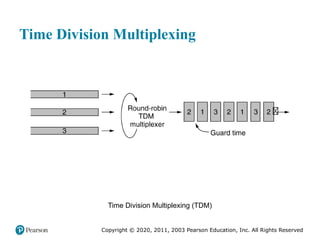 Copyright © 2020, 2011, 2003 Pearson Education, Inc. All Rights Reserved
Time Division Multiplexing
Time Division Multiplexing (TDM)
 